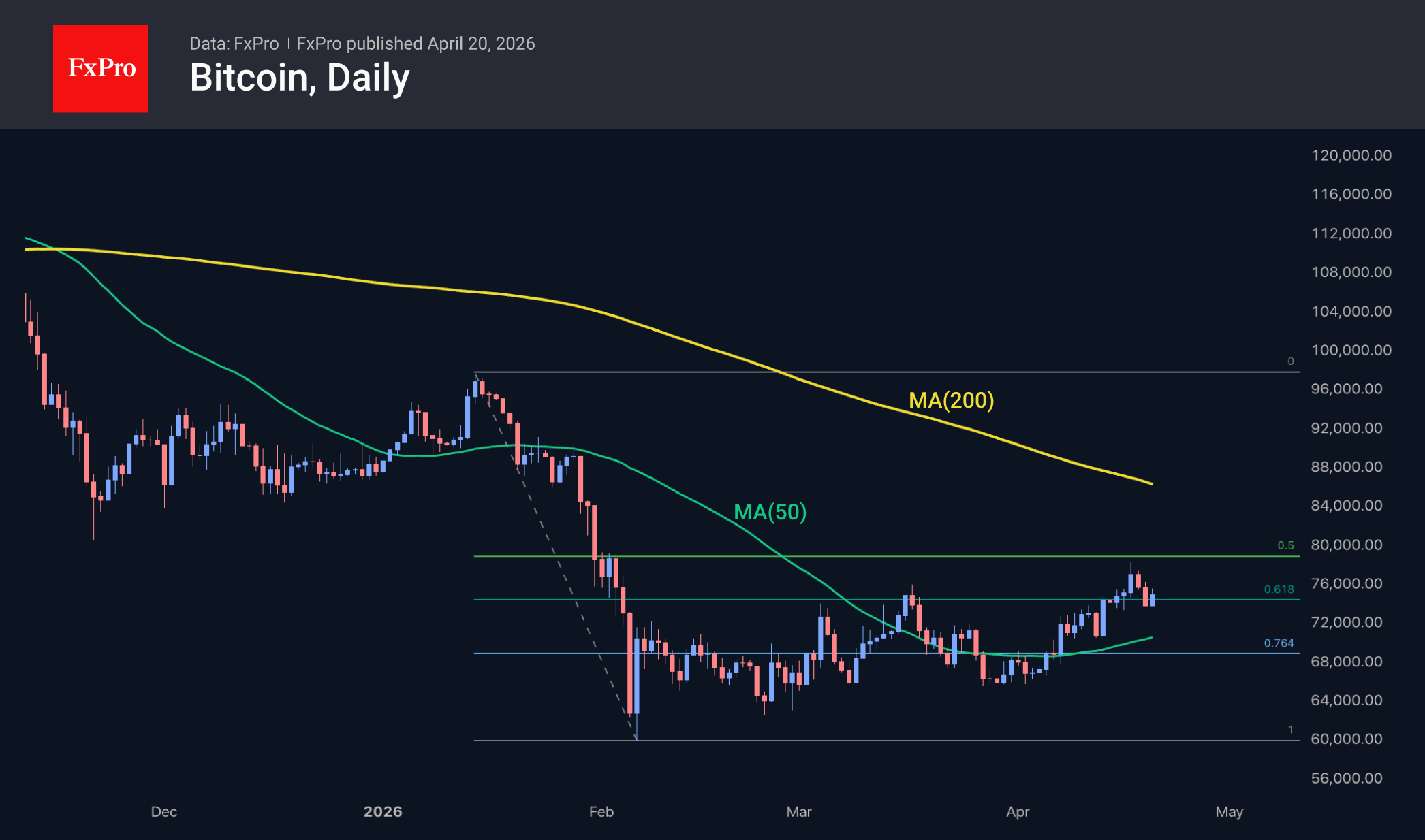 Fig. 2. Bitcoin has retreated, remaining within the uptrend.