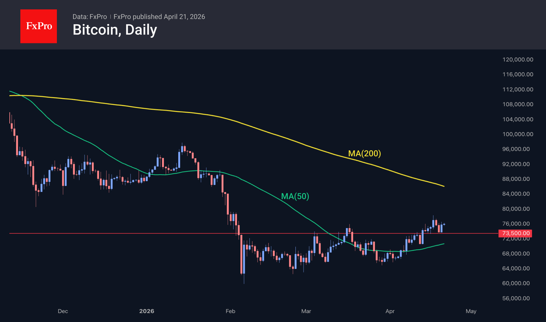 Fig. 2. Bitcoin has rebounded from its latest local high.