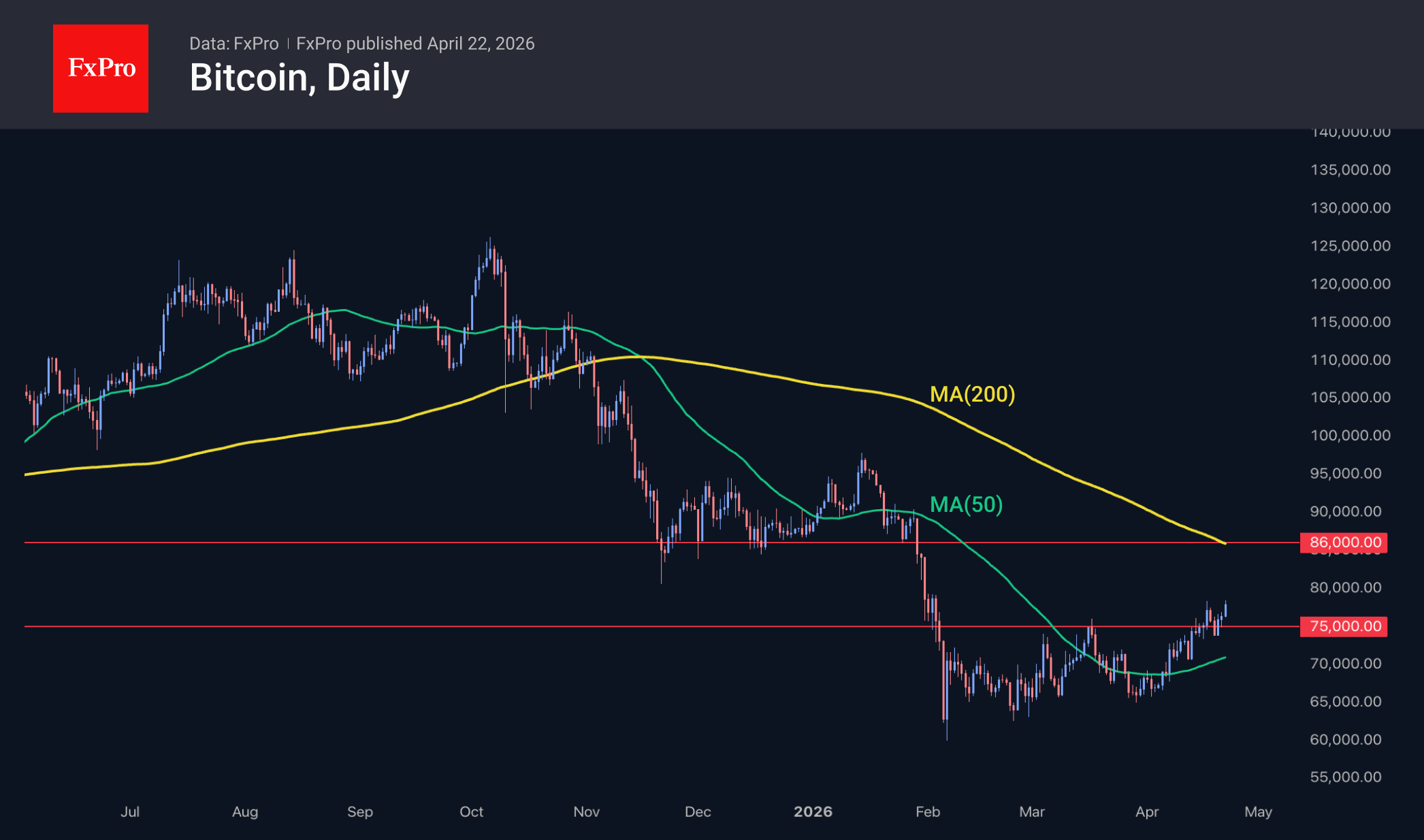 Fig. 2. Bitcoin is hitting 11-week highs.