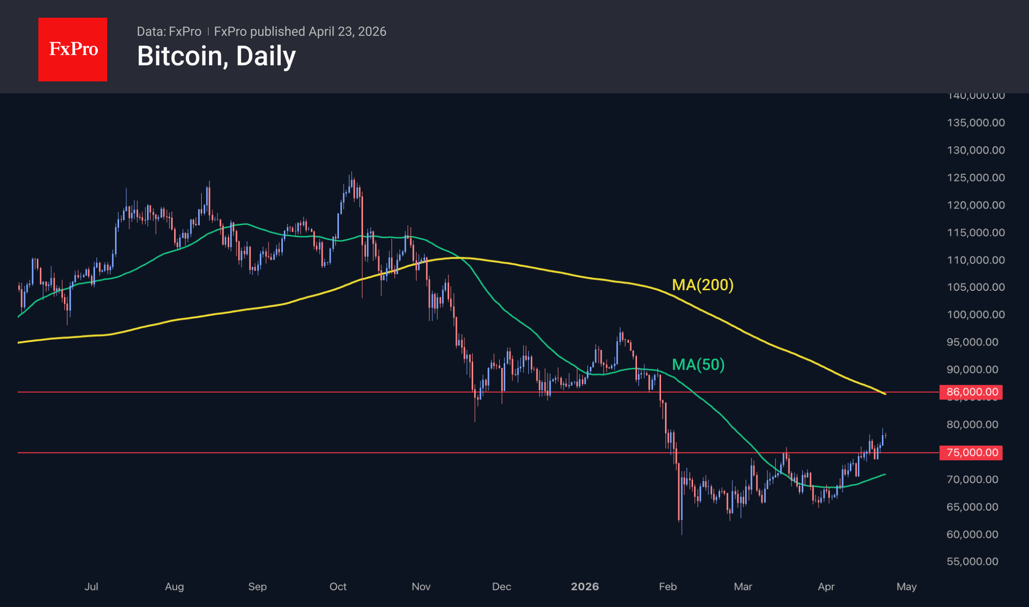 Fig. 2. Bitcoin is pulling back slightly after reaching new local highs.