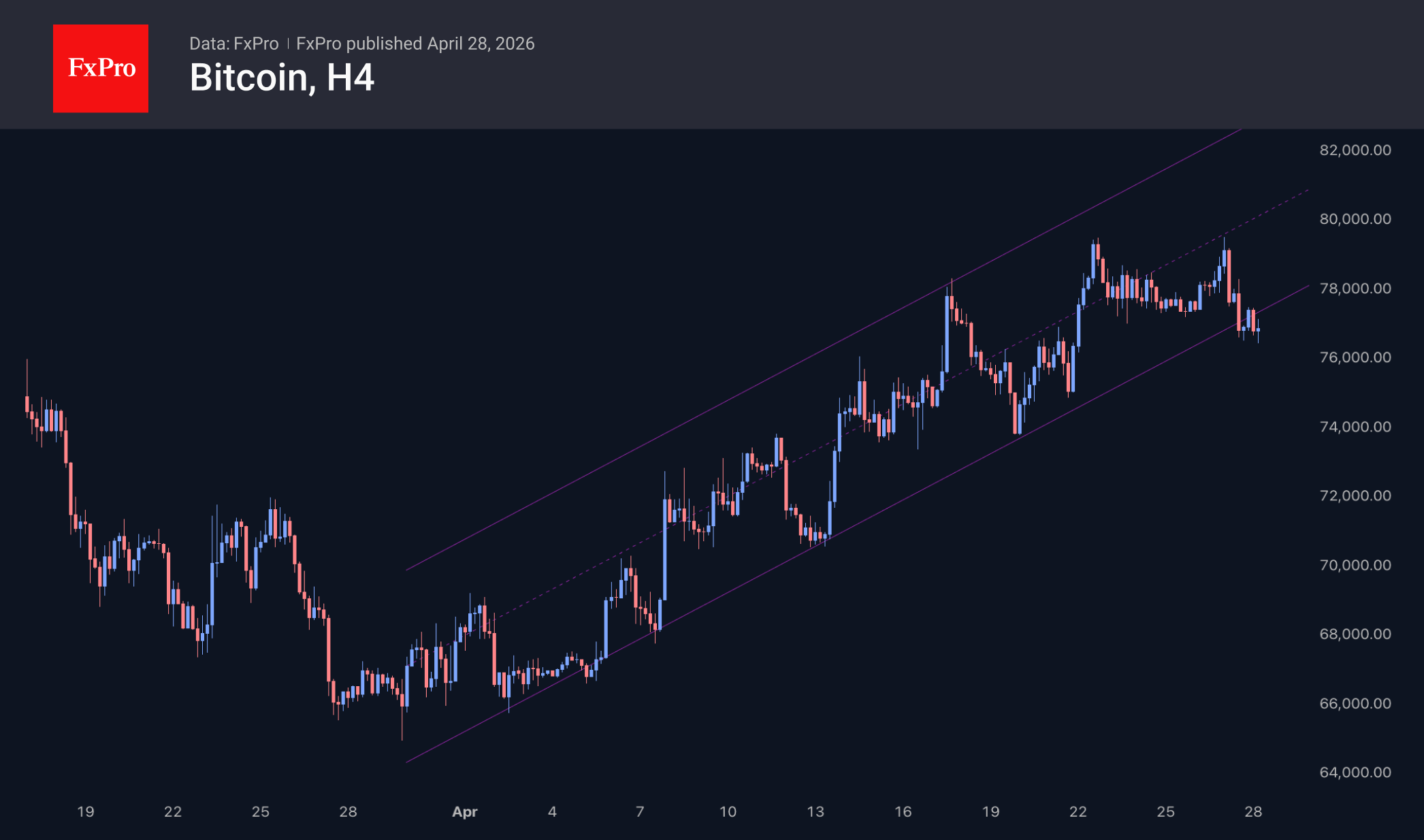 Fig. 2. Bitcoin’s April uptrend is under threat.