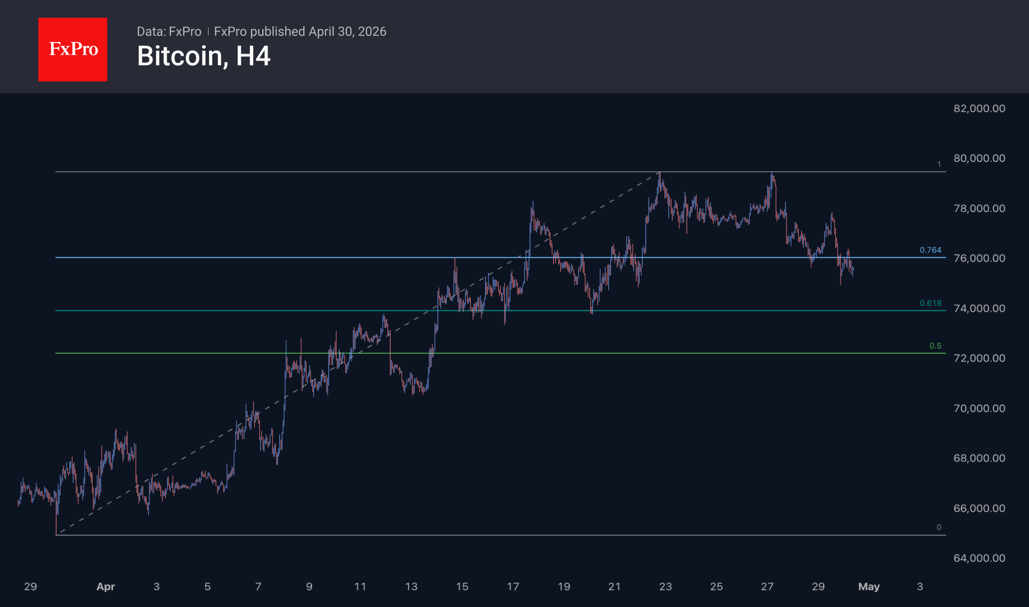 The crypto market is falling, but Doge is on the rise