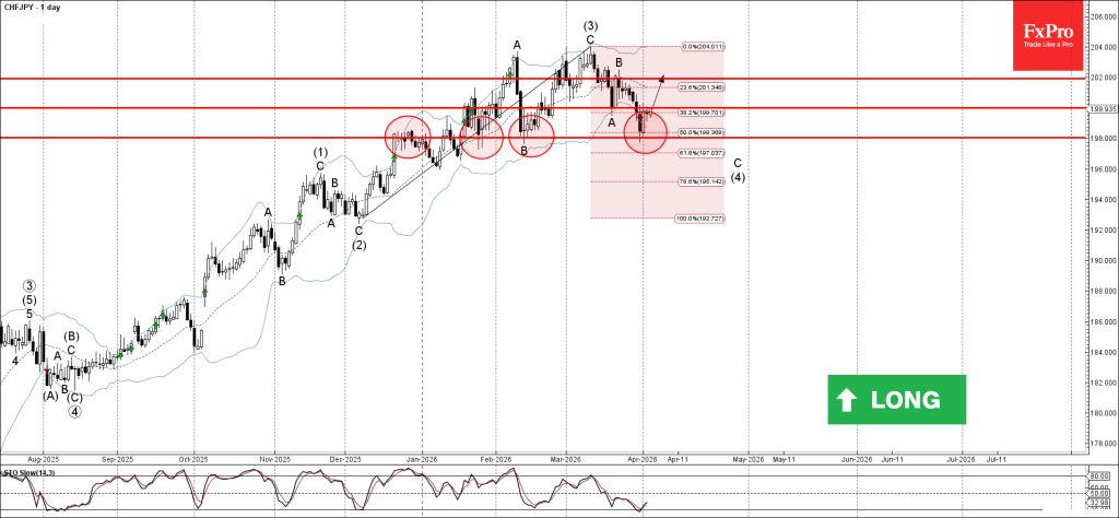 CHFJPY Wave Analysis – 3 April 2026