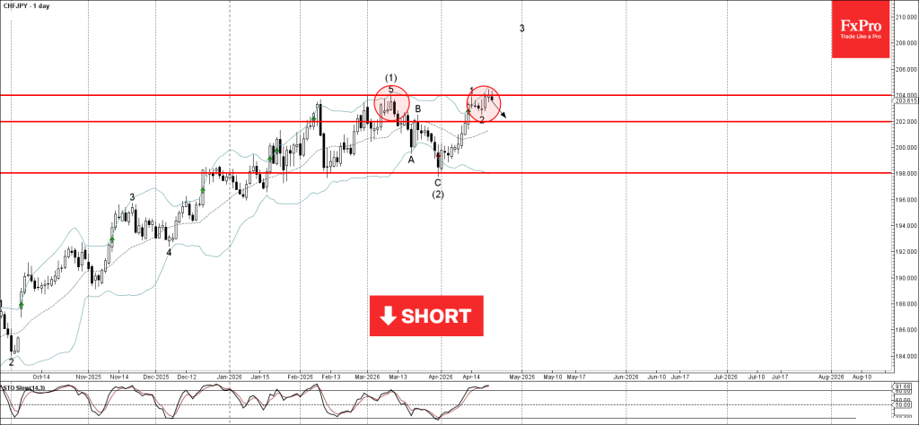 CHFJPY Wave Analysis – 22 April 2026