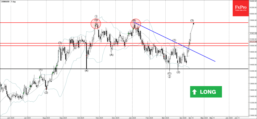China A50 Wave Analysis – 14 April 2026