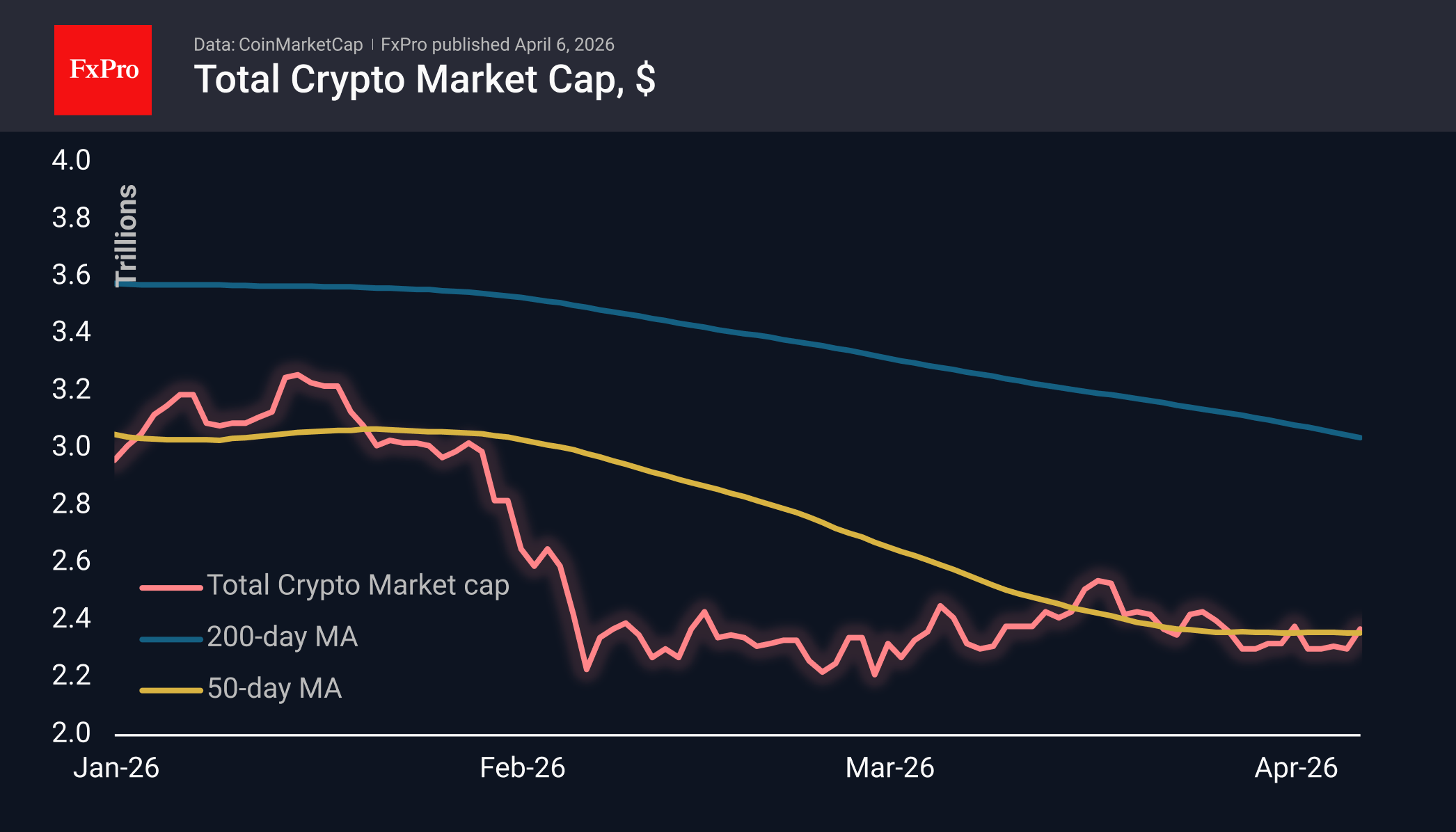 Fig. 1. The crypto market has returned to the upper boundary of consolidation.