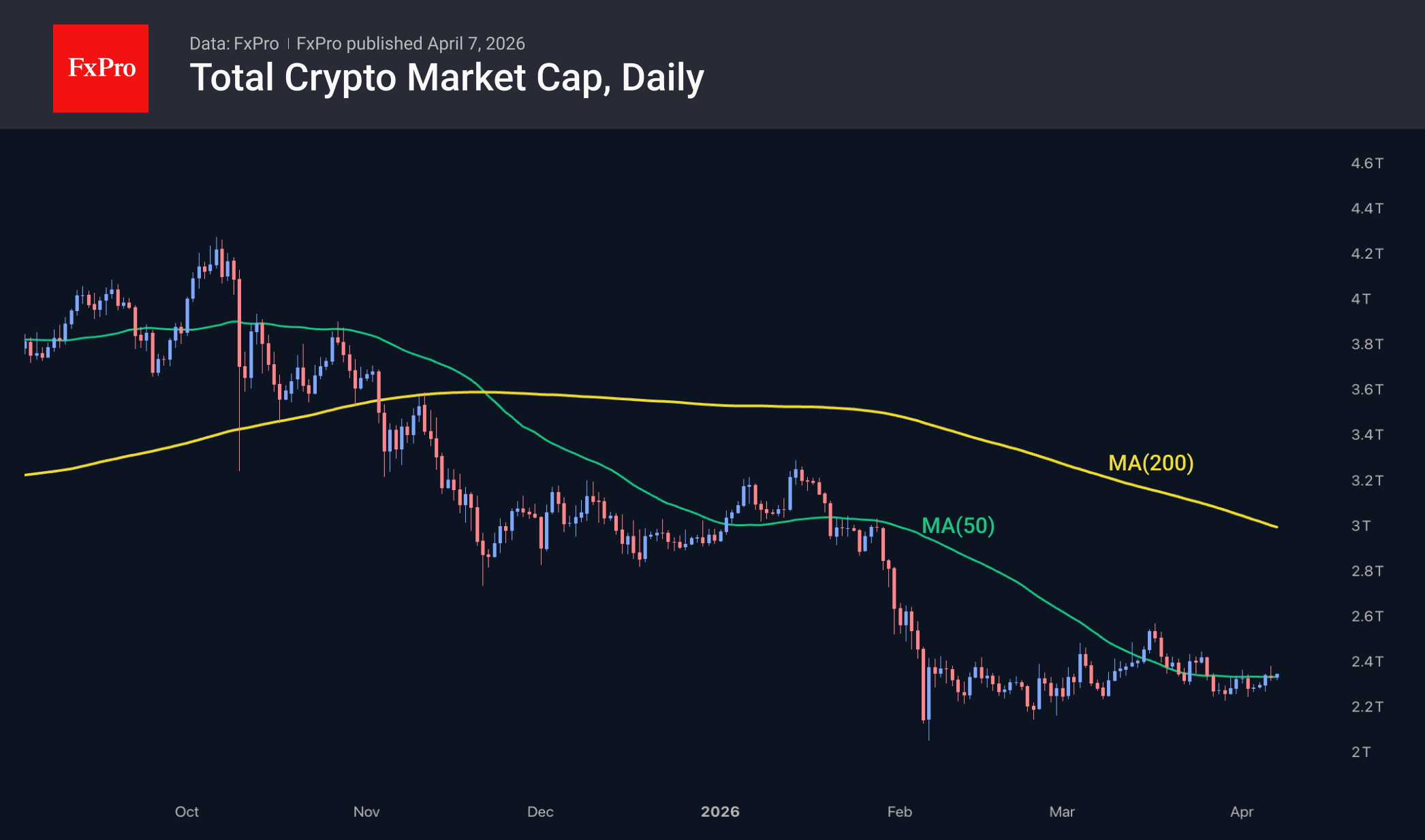 The crypto market is in no hurry to gain ground