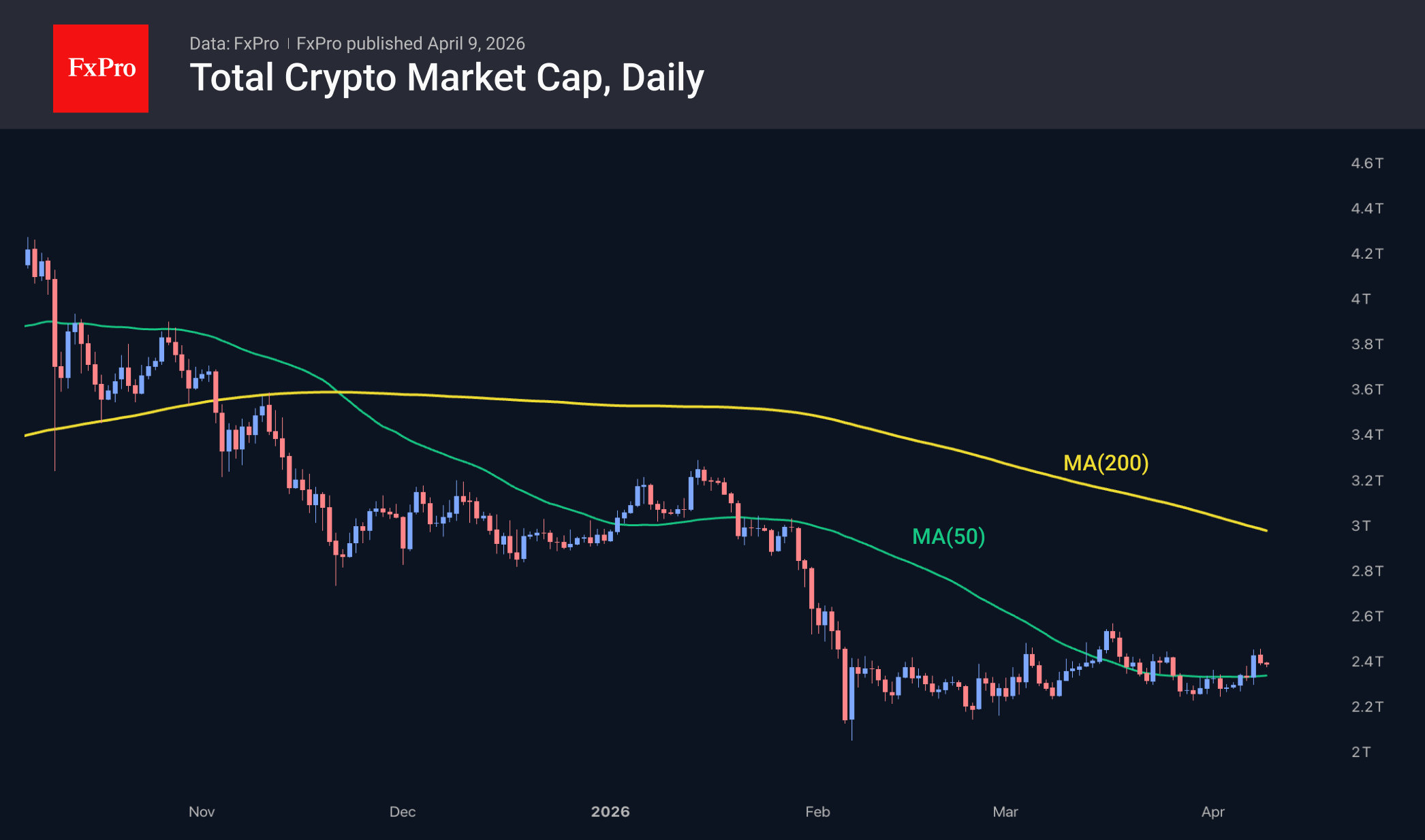 The crypto has pulled back, but has kept its bullish sentiment