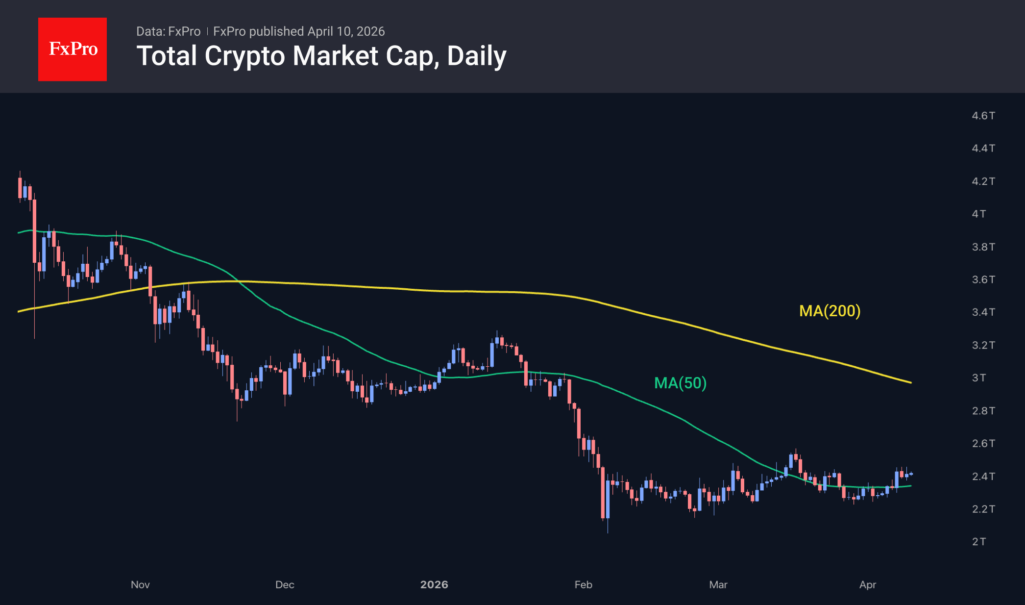 Bitcoin is steadily reaching new local highs