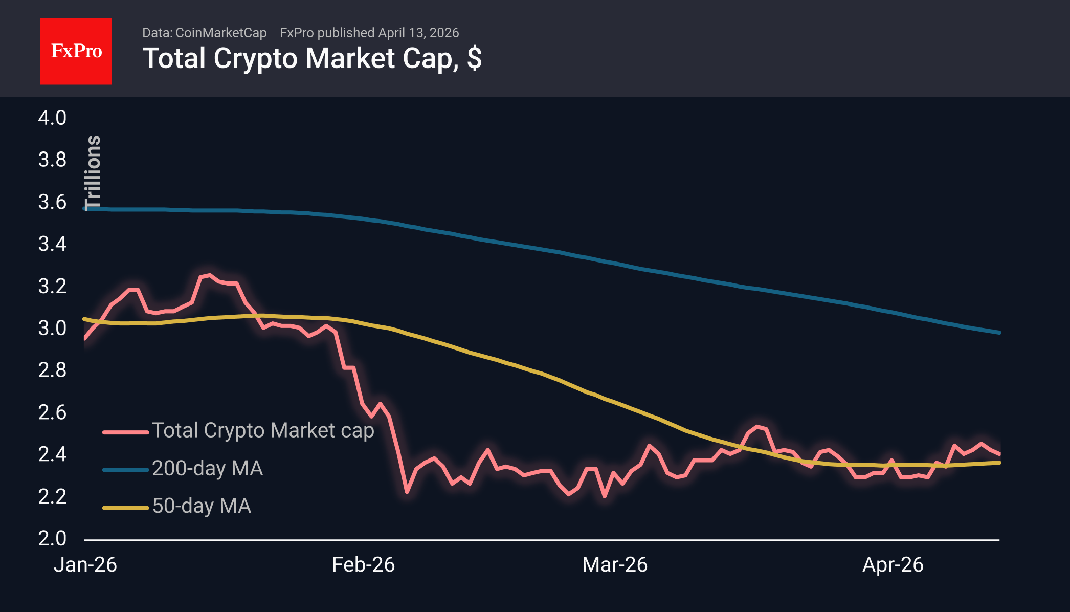 The crypto market has once again retreated into a range