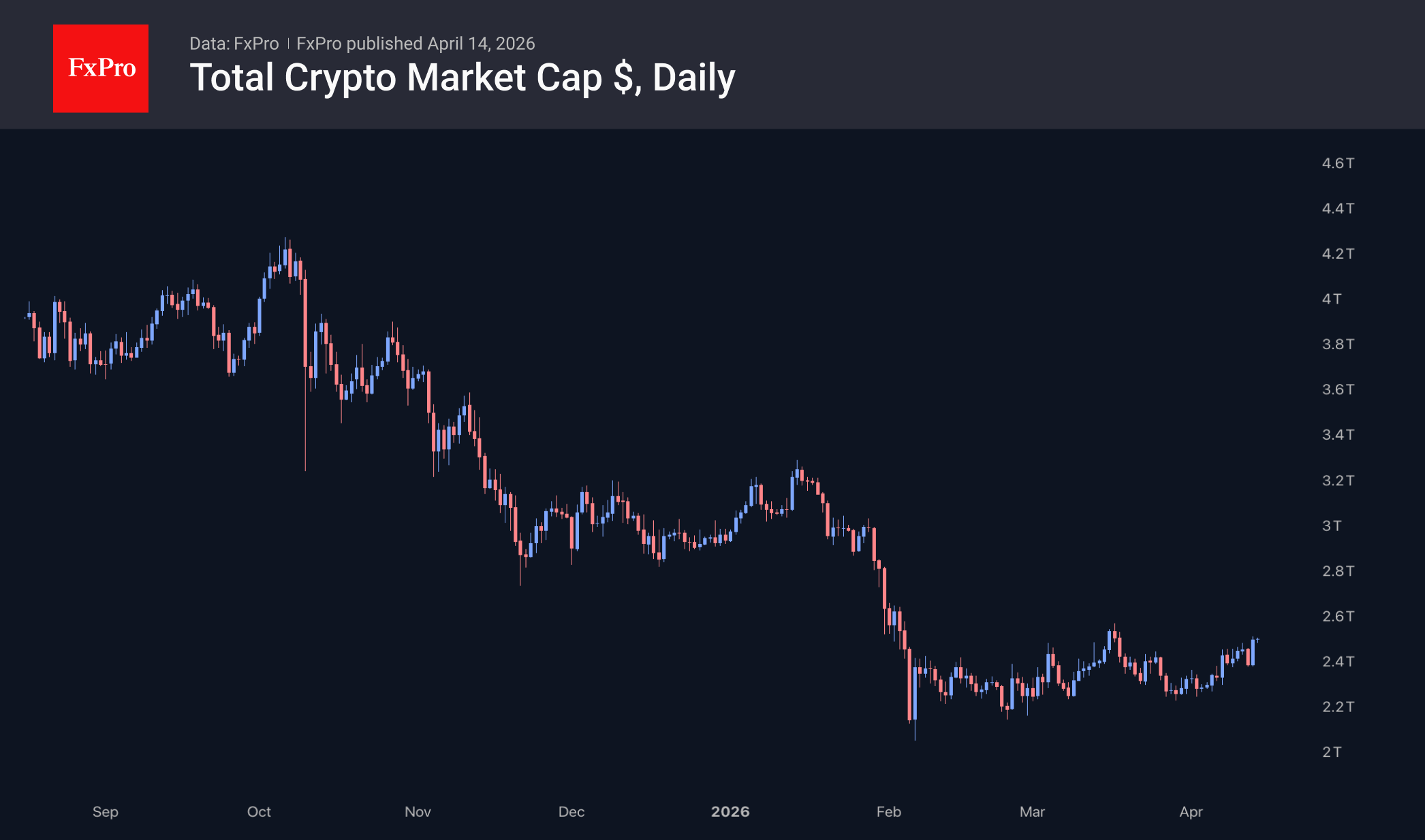 Optimism from the stock markets has driven crypto prices higher