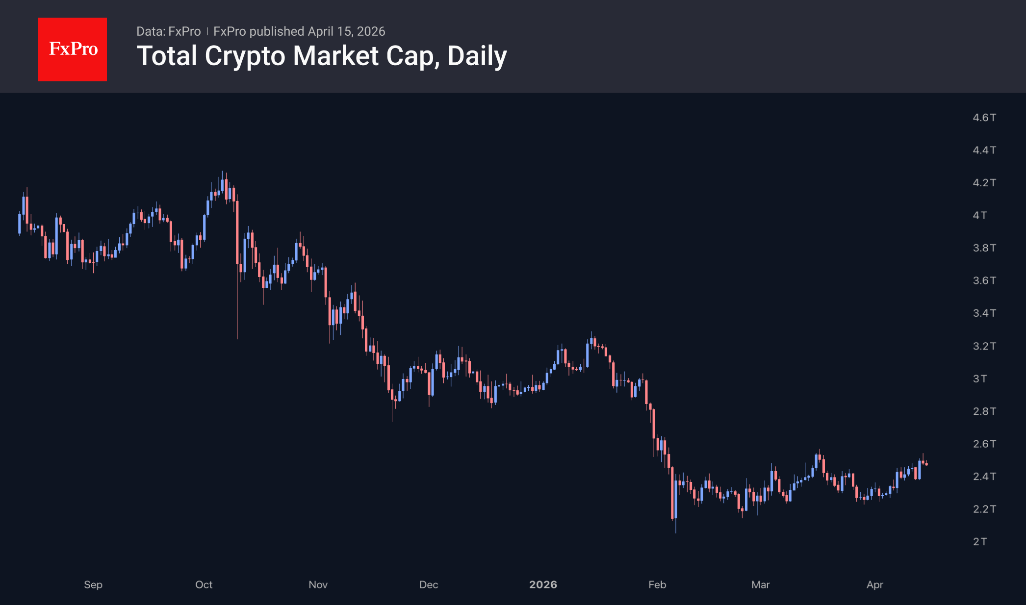 Crypto stalls as risk appetite shows cracks