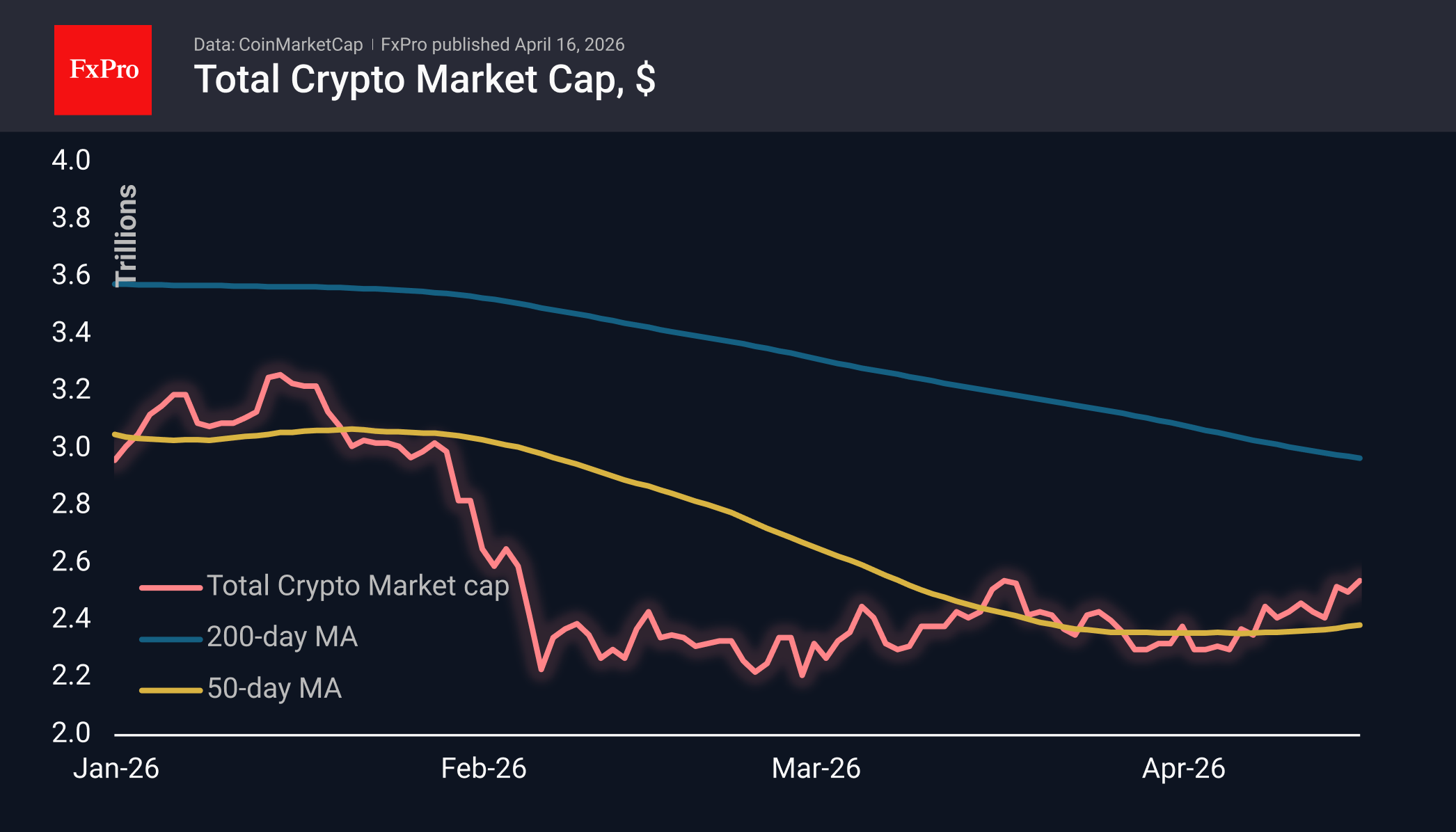 Bitcoin at $75K: slow but steady growth