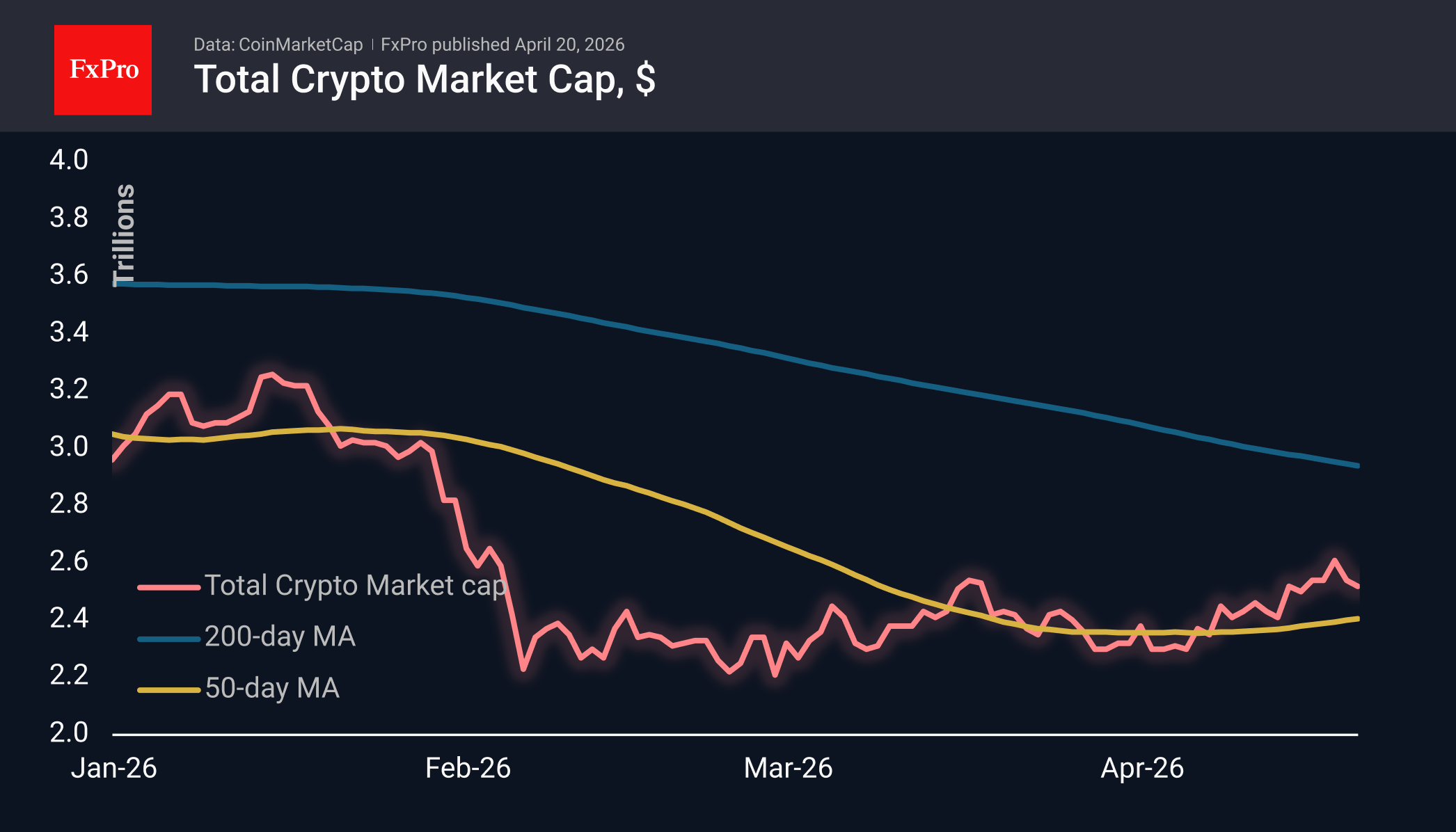 The crypto market has taken a step back, while remaining in an uptrend