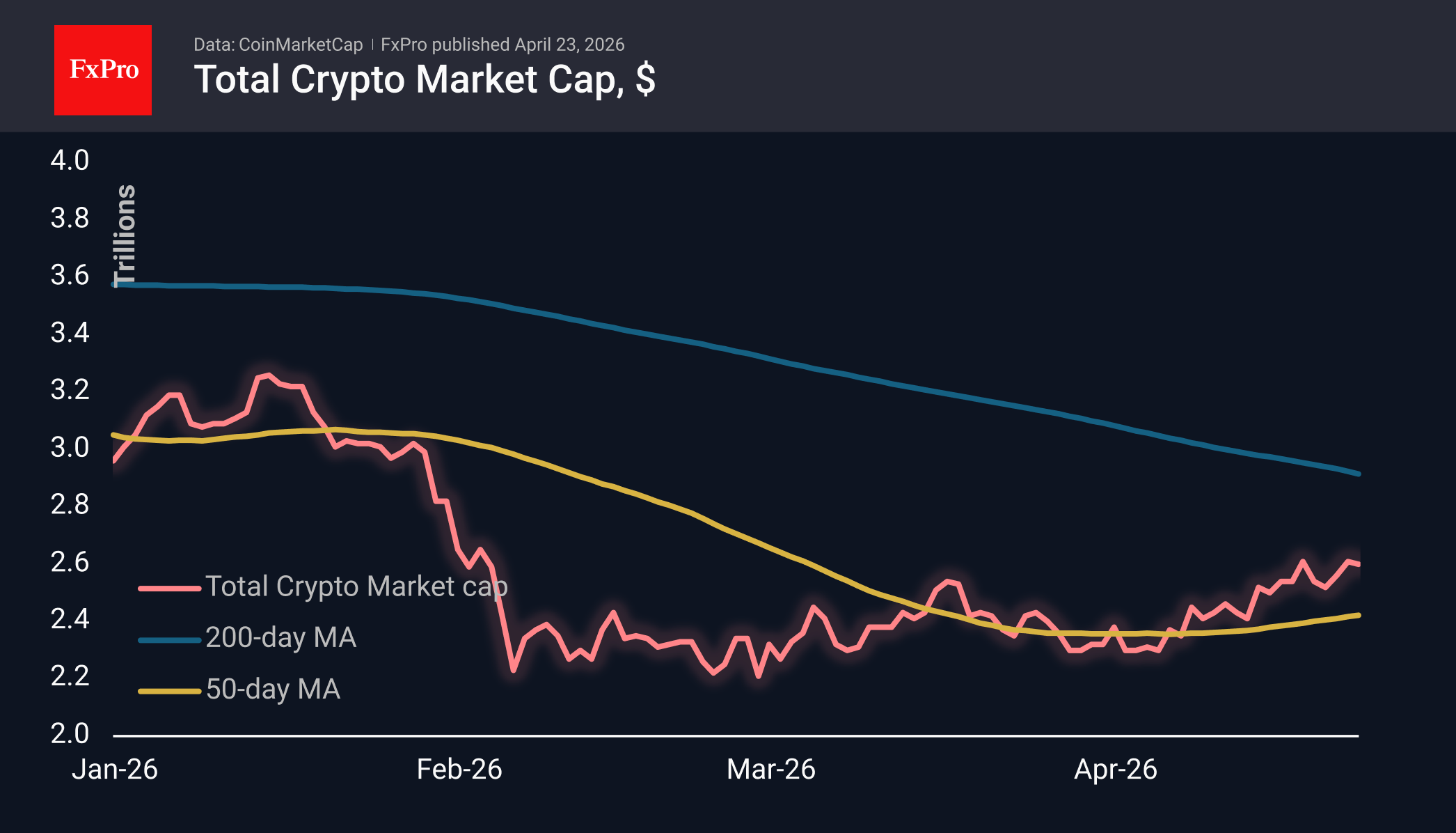 The crypto market pauses as Bitcoin holds firm