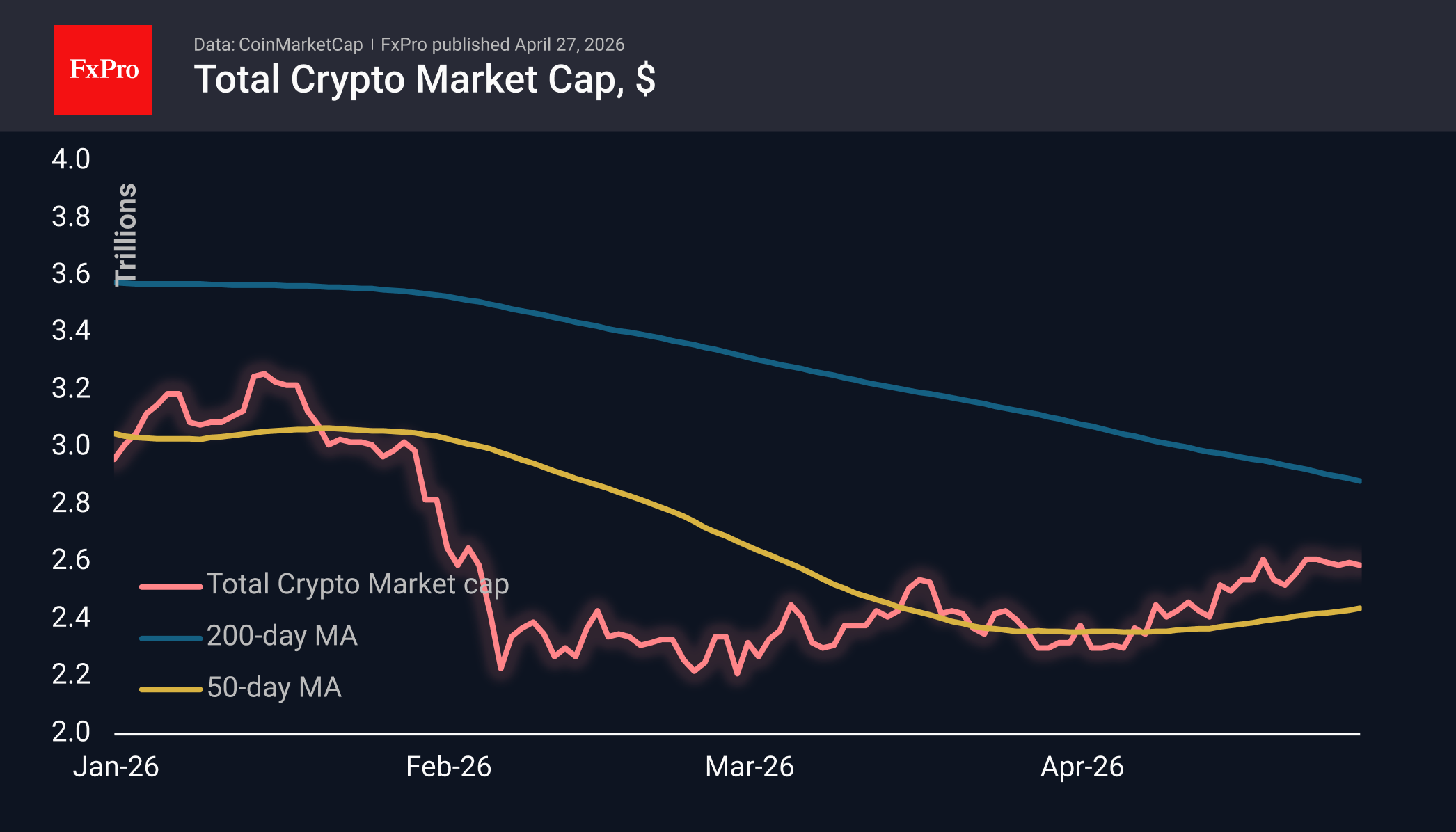 The crypto market has yet to satisfy sellers