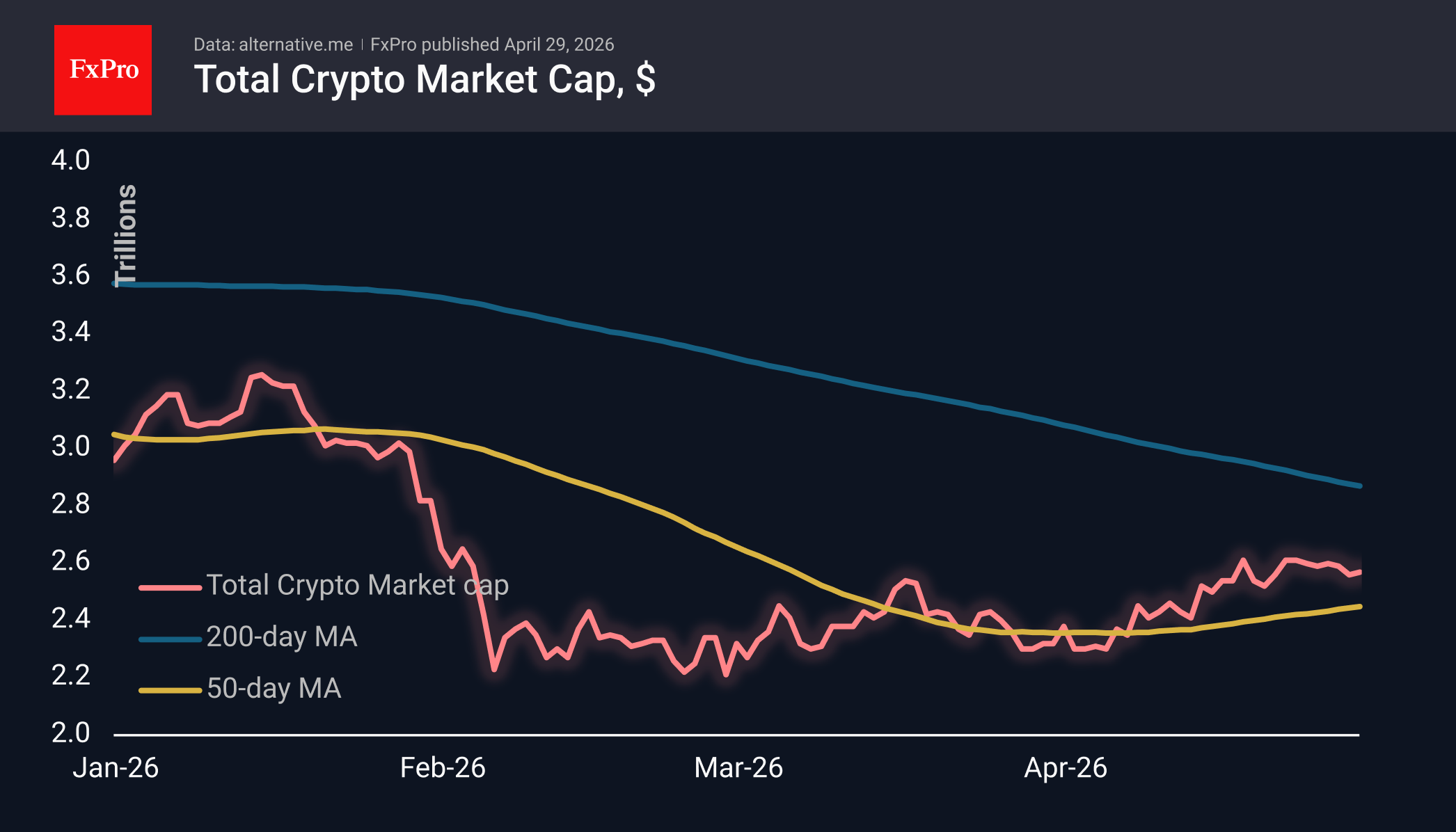 The crypto takes a breather after growth