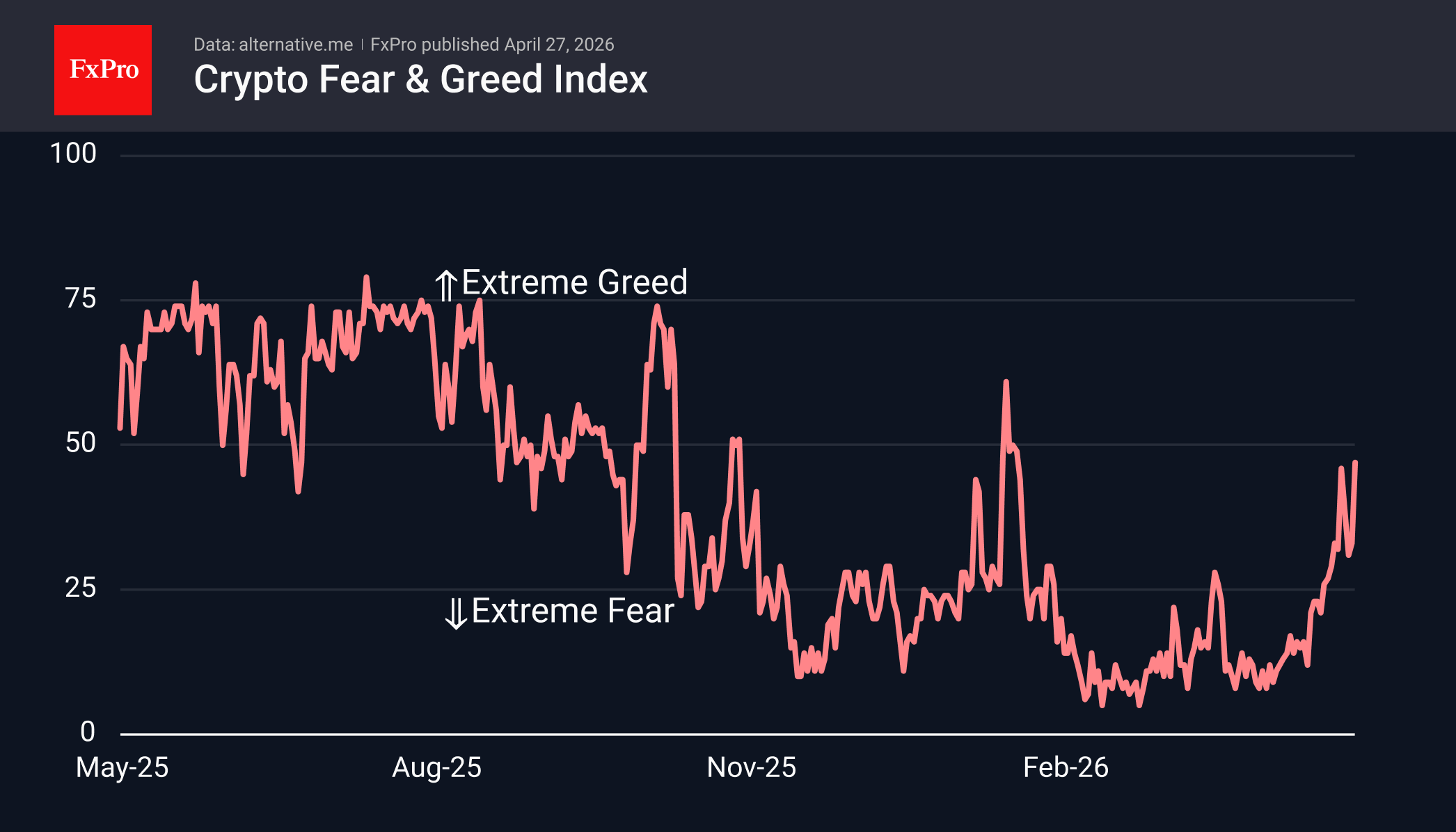 Fig. 2. For the first time since mid-January, sentiment is neutral