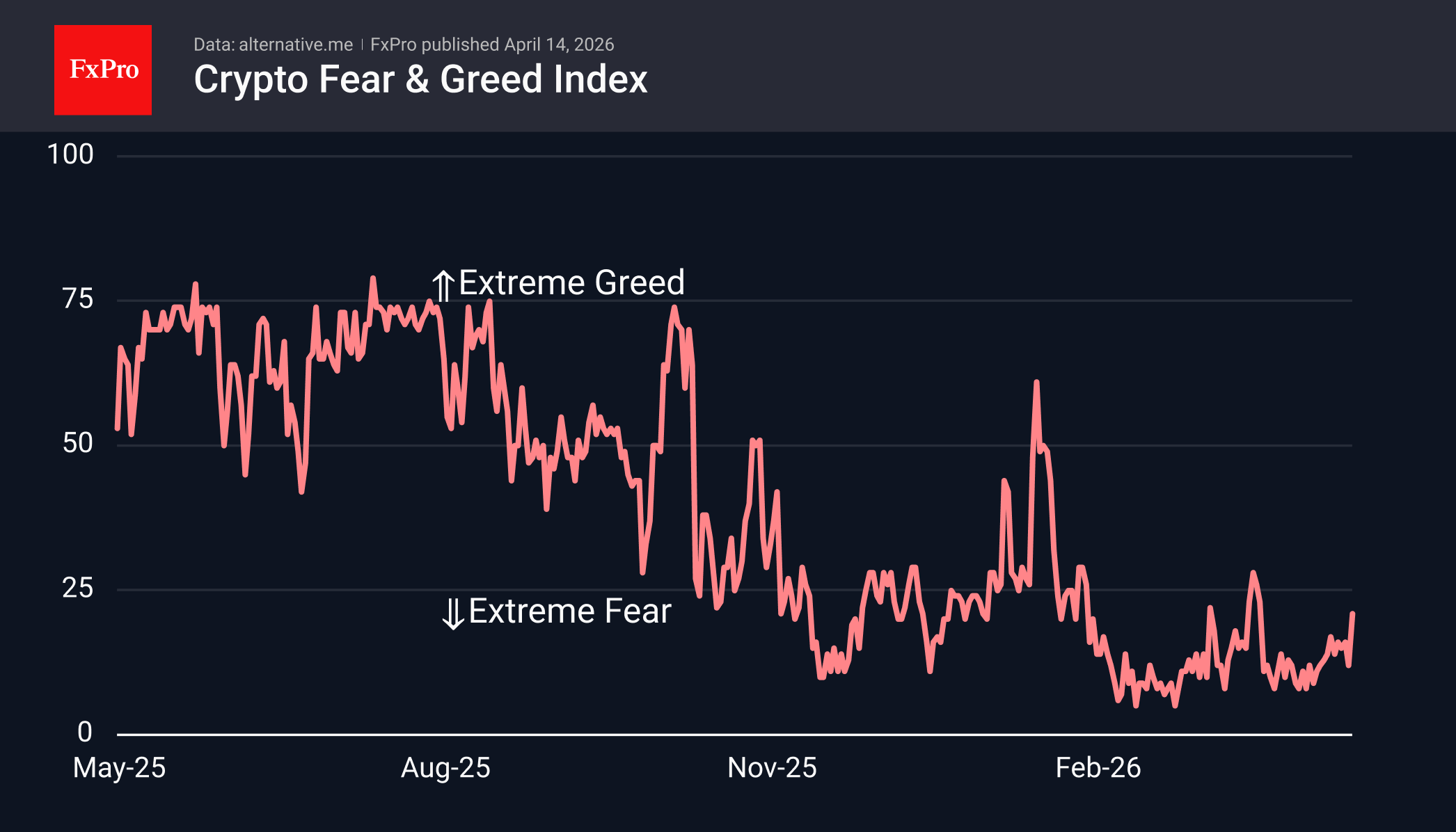 Fig. 2. Crypto market sentiment has risen sharply.
