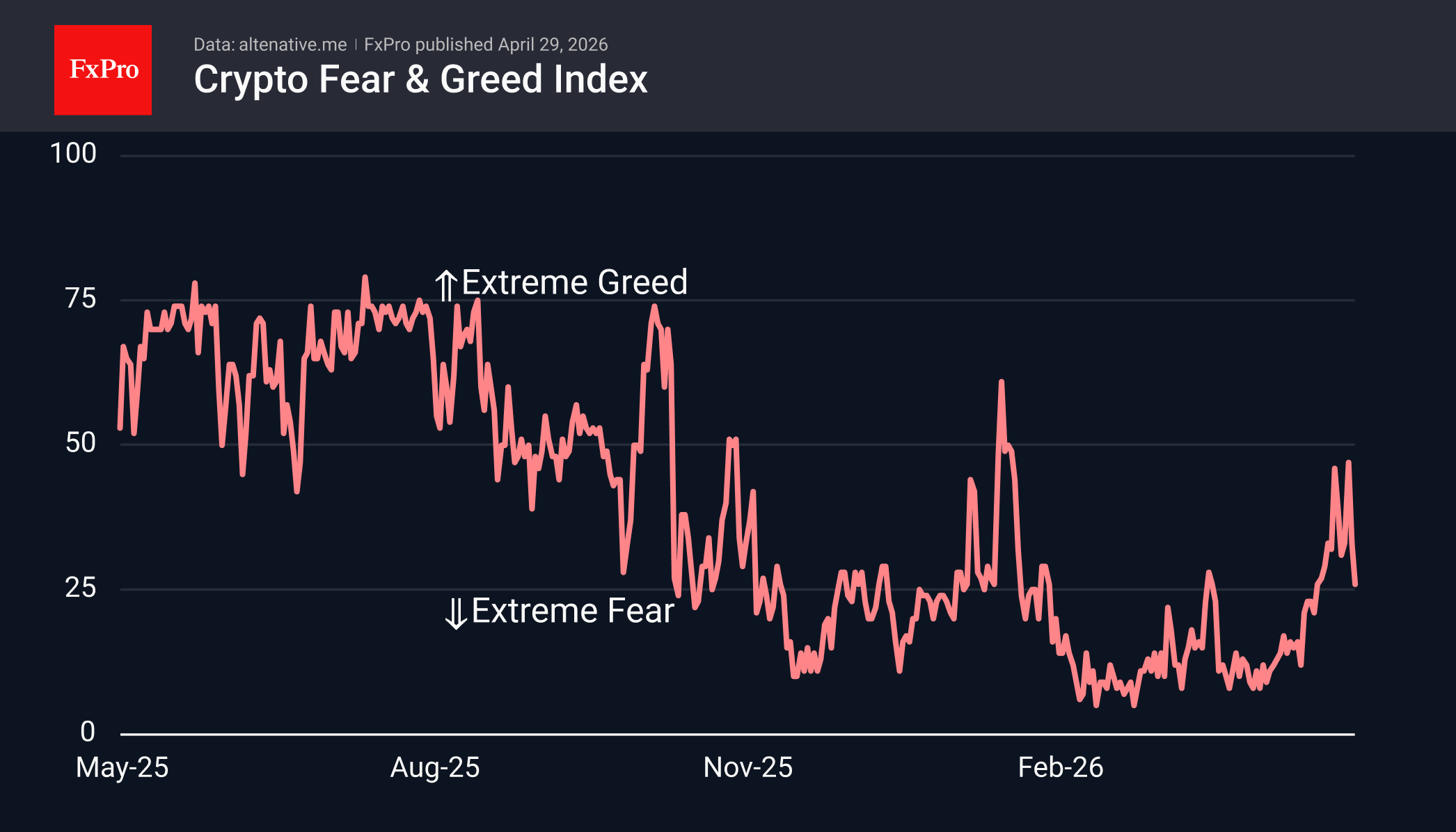 Fig. 2. Crypto market sentiment has fallen sharply over the last two days.