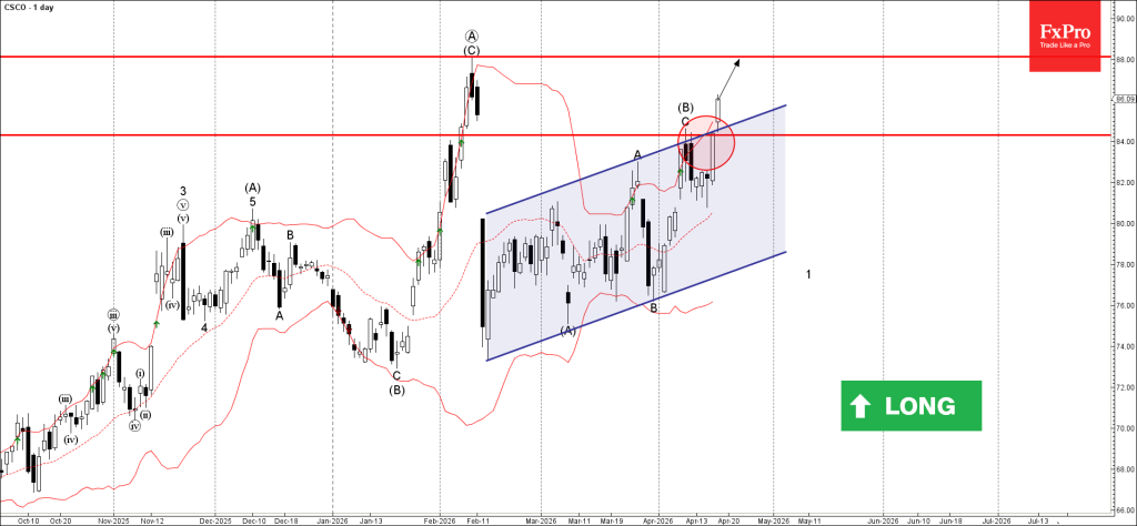 Cisco Systems Wave Analysis – 17 April 2026