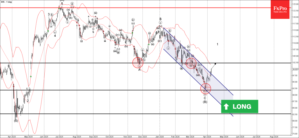 Disney Wave Analysis – 9 April 2026