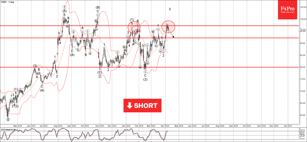 Ebay 波動分析 – 2026 年 4 月 9 日