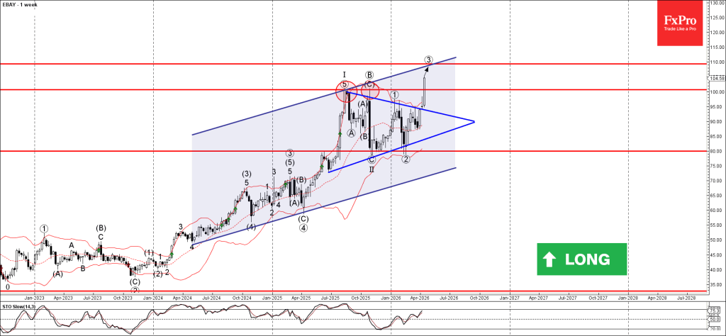 Ebay Wave Analysis – 17 April 2026