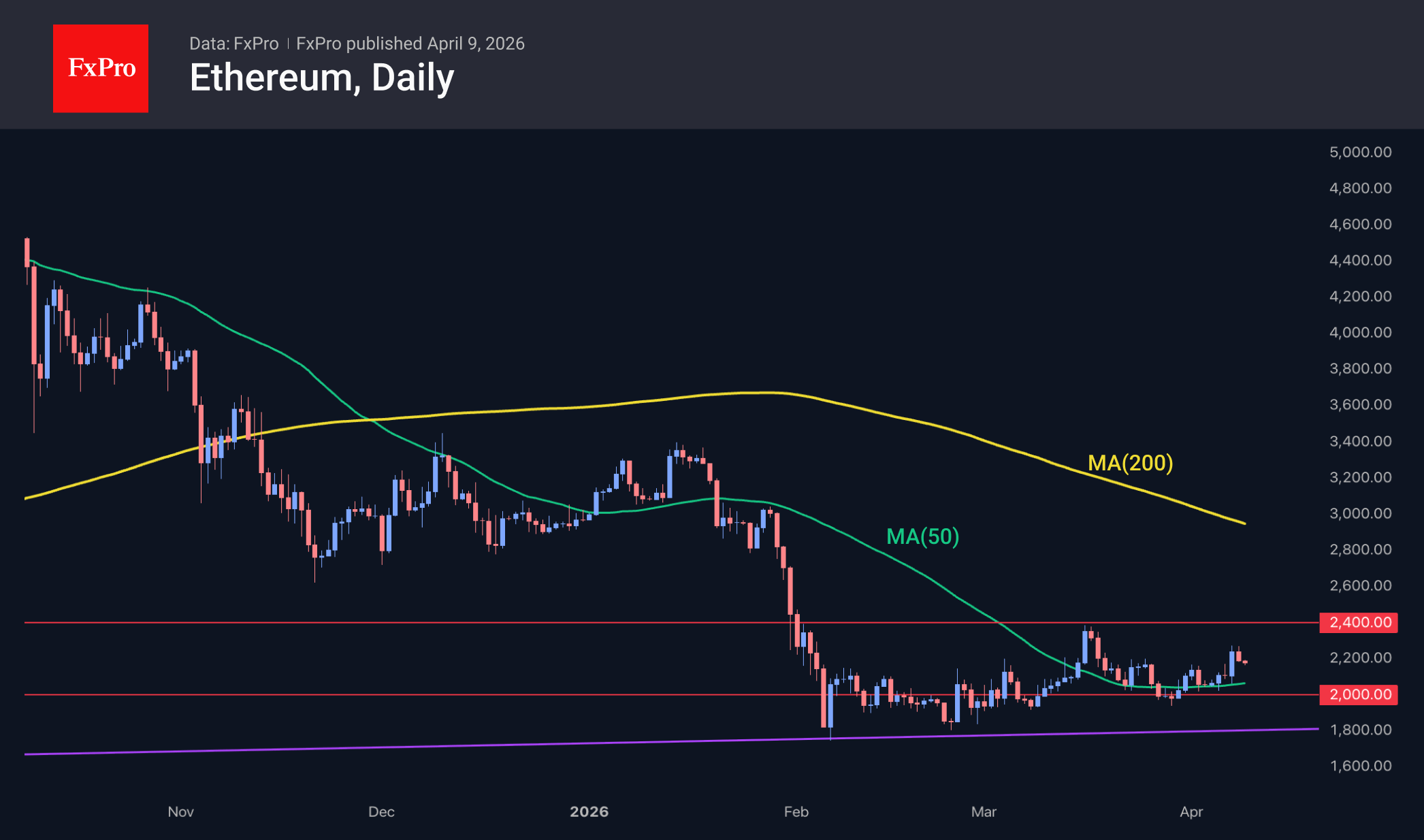 Fig. 3. Ethereum has retreated to the centre of the $2K–$2.4K consolidation range.