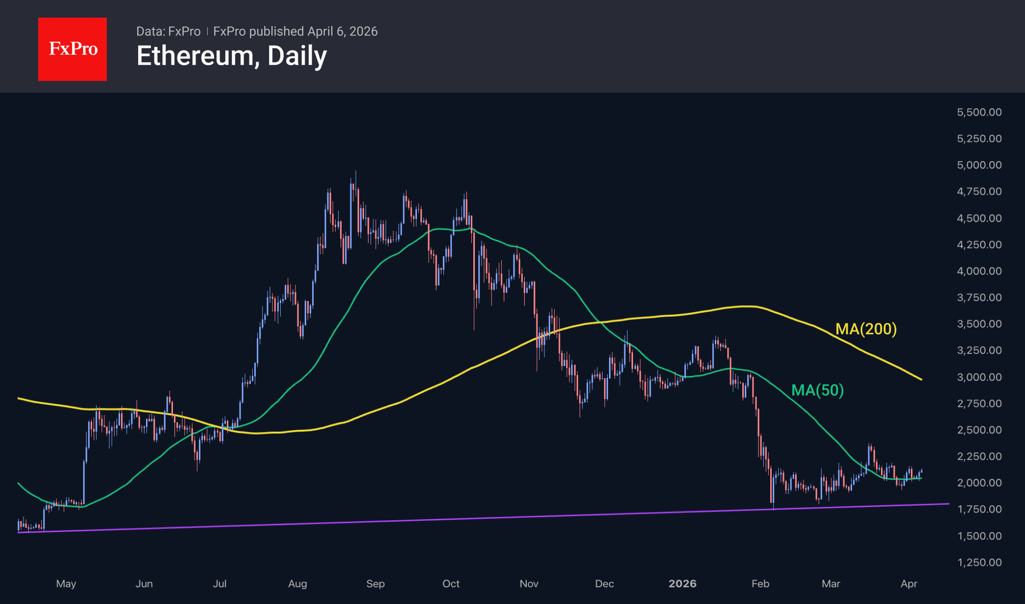 Fig. 3. Ethereum is consolidating from long-term support. Preparing to test local highs.