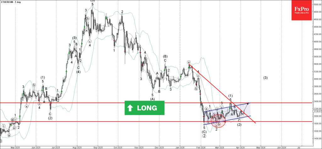 Ethereum Wave Analysis – 6 April 2026