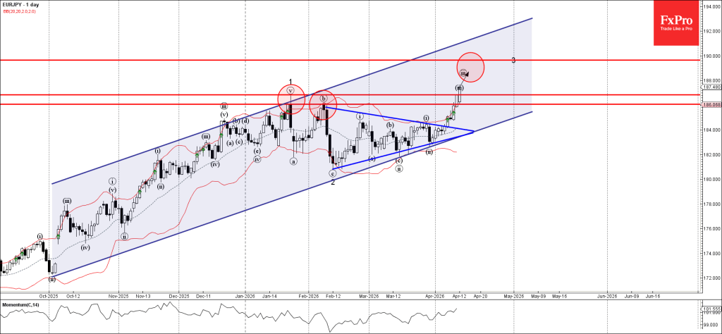 EURJPY Wave Analysis – 13 April 2026