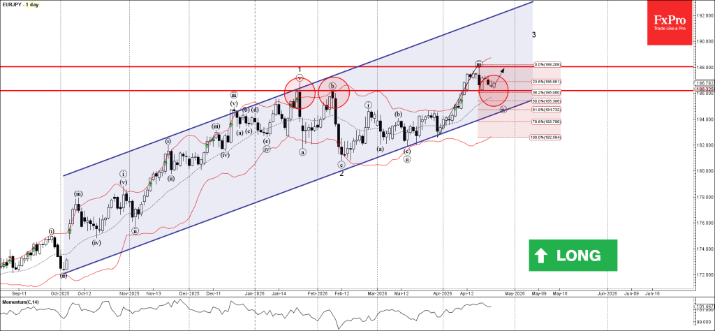 EURJPY Wave Analysis – 24 April 2026