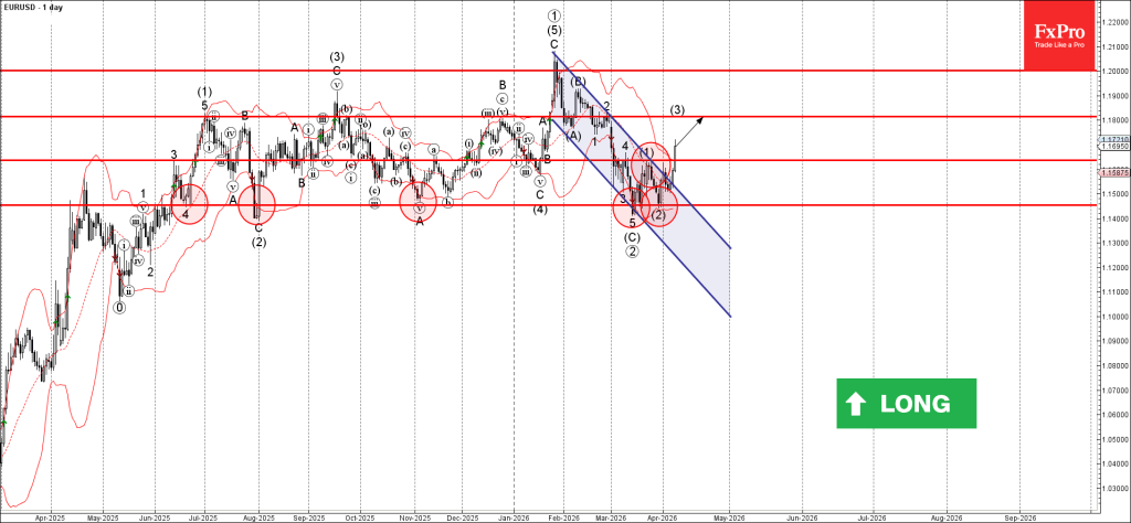 EURUSD Wave Analysis – 8 April 2026
