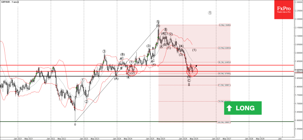 GBPAUD Wave Analysis – 24 April 2026