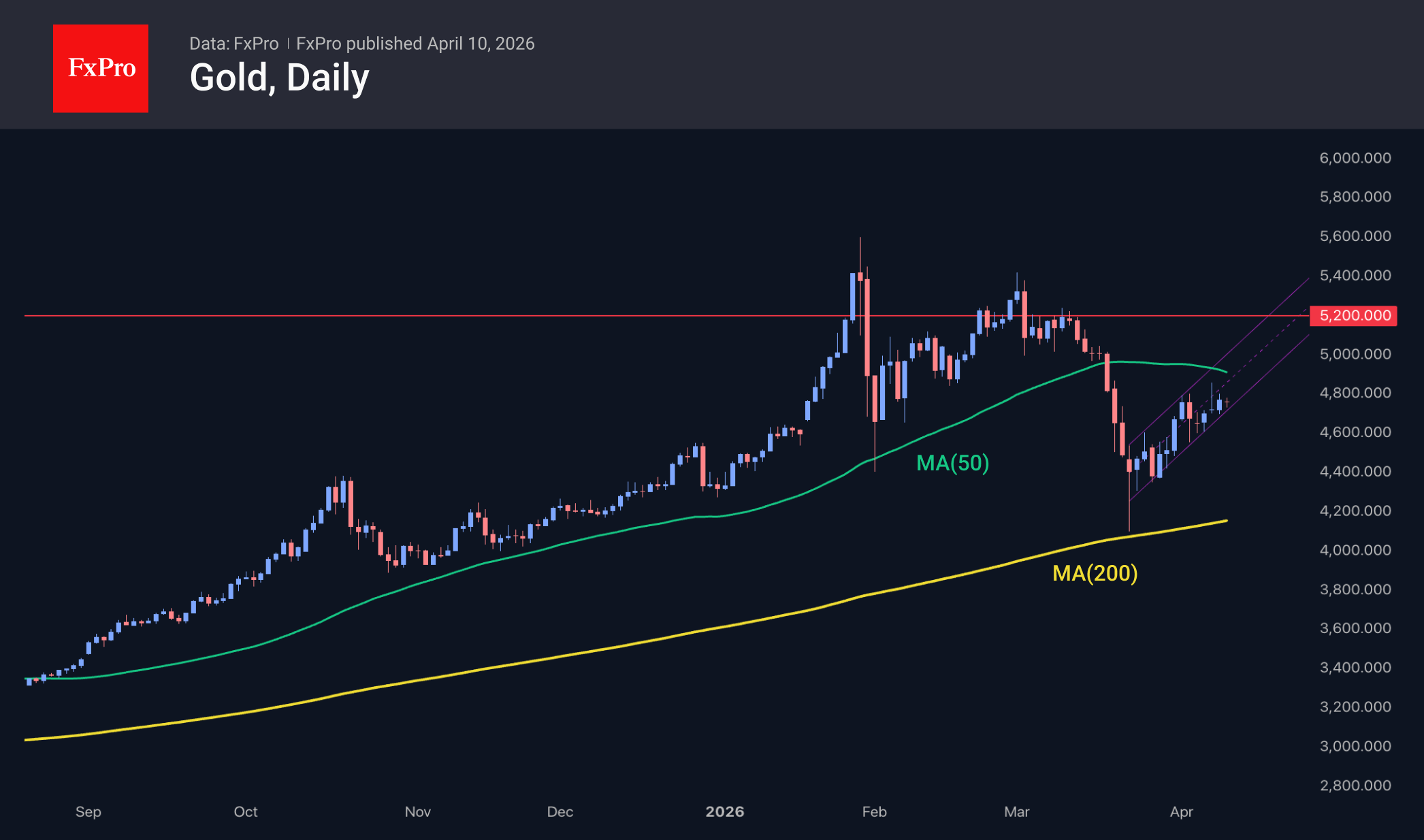 Gold: a nice recovery, but this is already a bear market