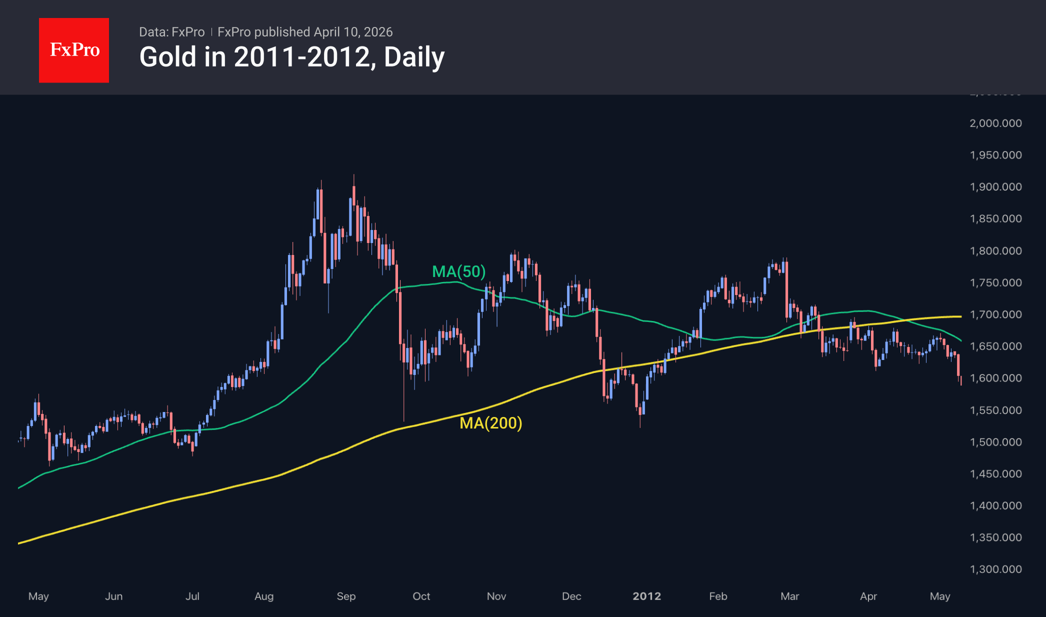 Fig. 2. The price movement of gold just under 15 years ago closely resembles the pattern we are seeing today.