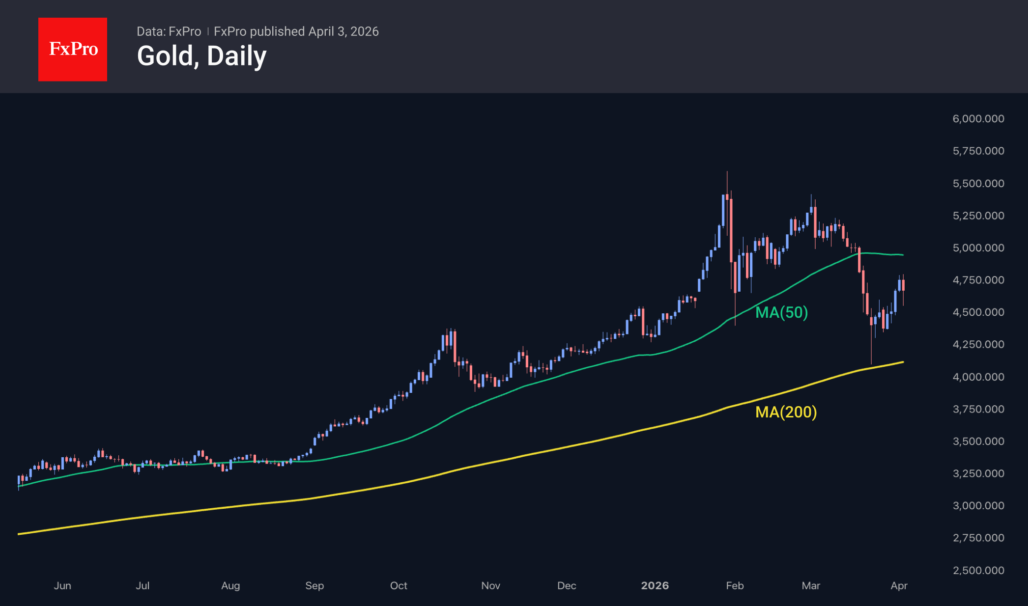 On daily charts, gold remains within its long-term uptrend