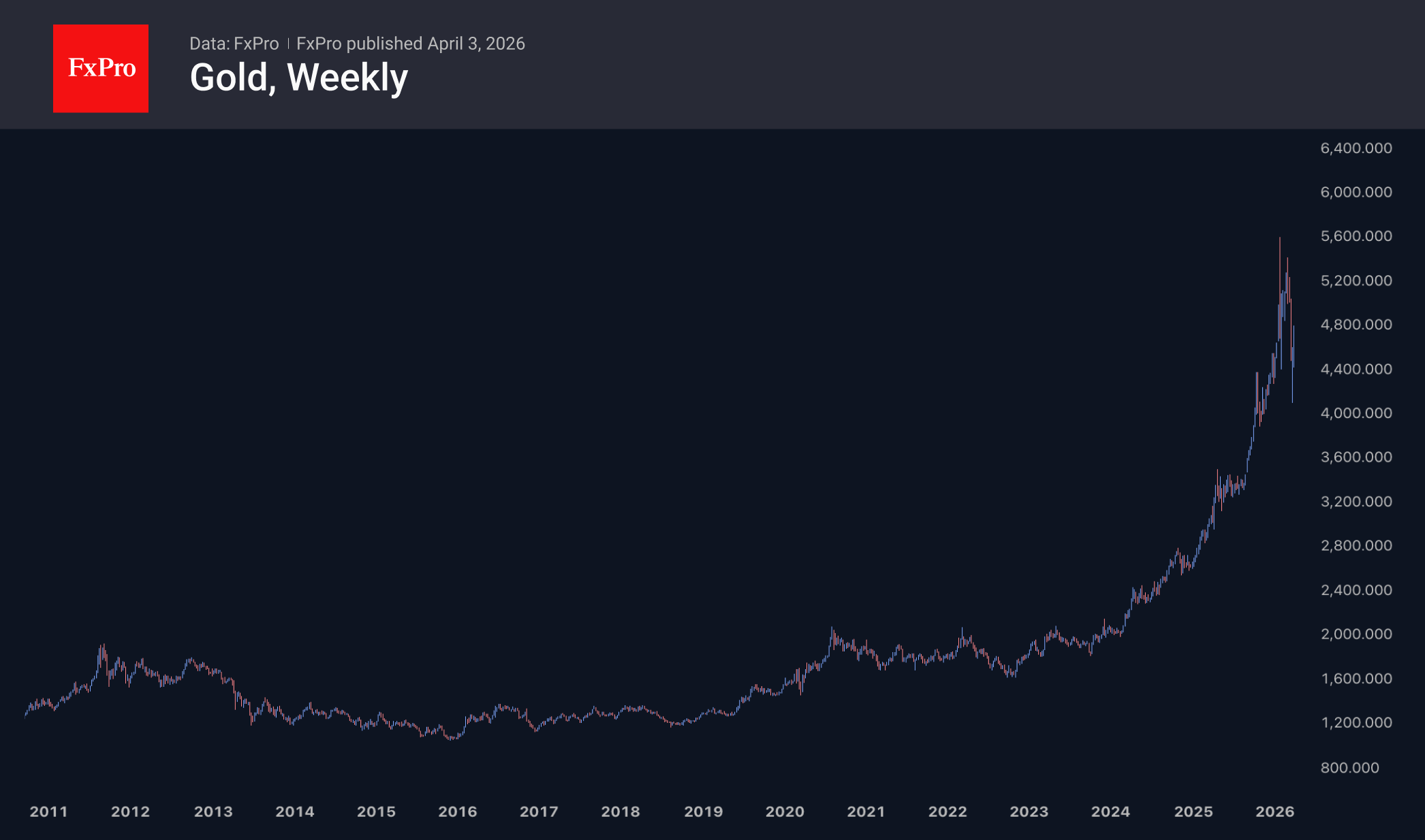 Gold: the three-year rally may not be over yet