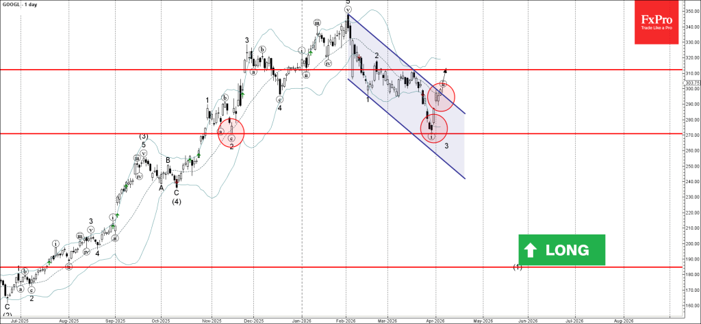 Google Wave Analysis – 7 April 2026