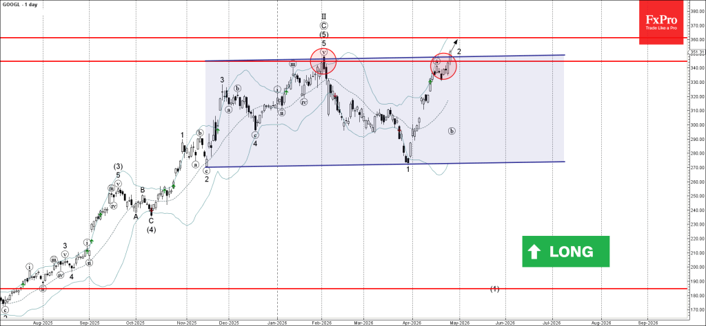 Google Wave Analysis – 27 April 2026