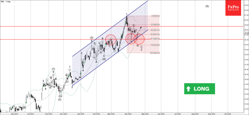 Halliburton Wave Analysis – 20 April 2026