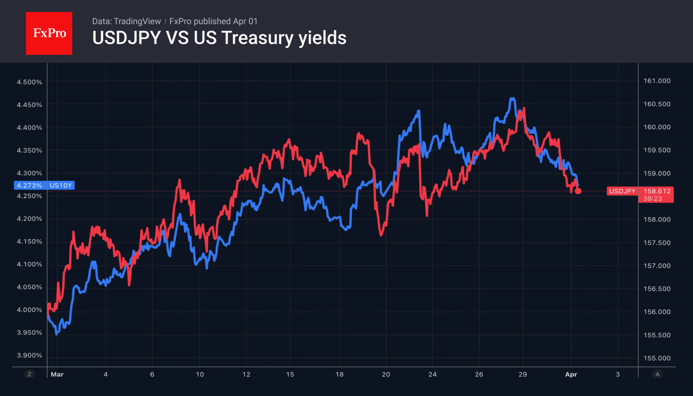 Fig. 2. The USDJPY is falling in line with US 10-year bond yields.