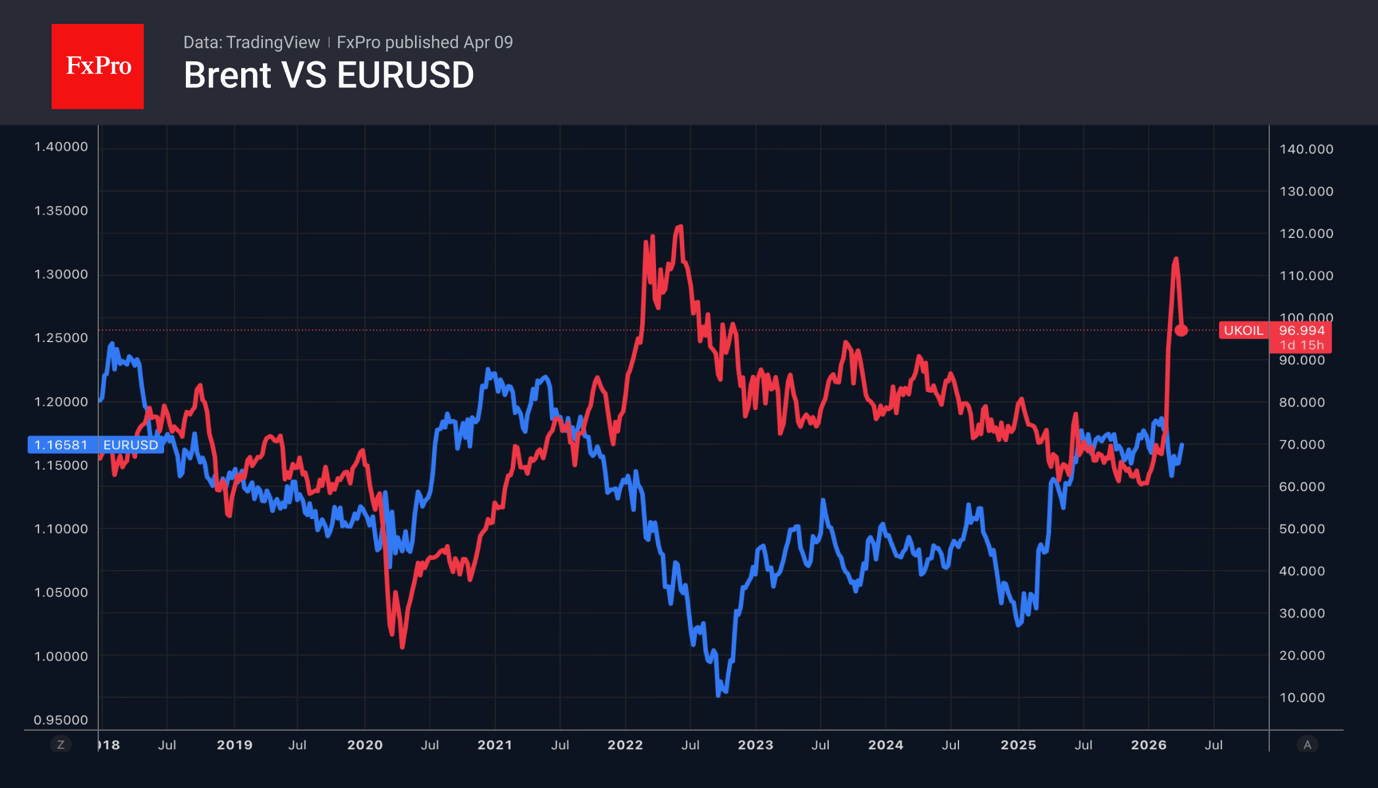 Fig. 2. Trends in Brent and EURUSD.