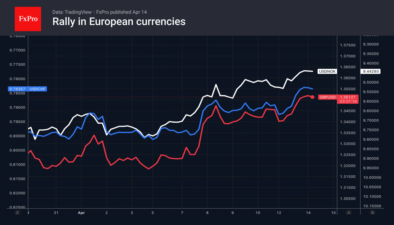 Fig. 2. Rally in European currencies: GBP, CHF, NOK.