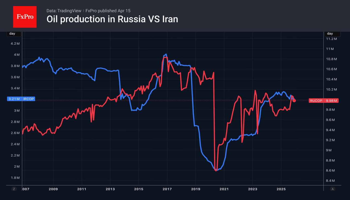 Fig. 2. Trends in oil production in Russia and Iran.
