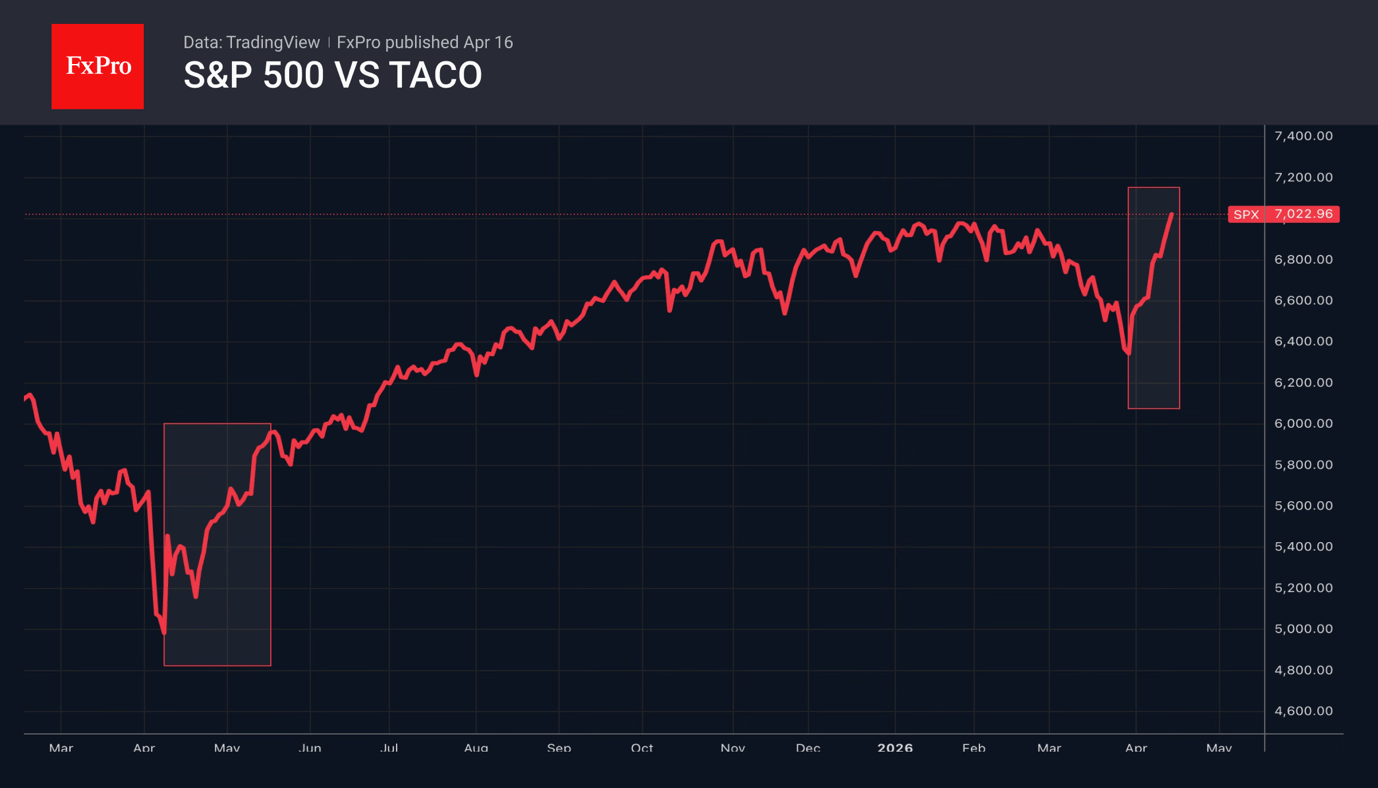 Stocks driven by FOMO on TACO