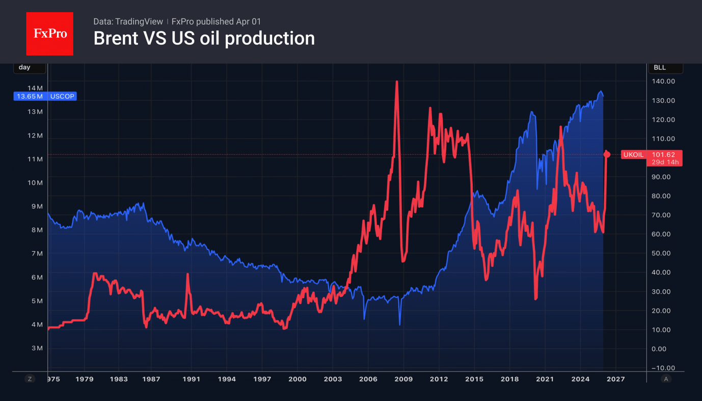 Fig. 2. US companies have been cutting, rather than increasing, production in recent months.