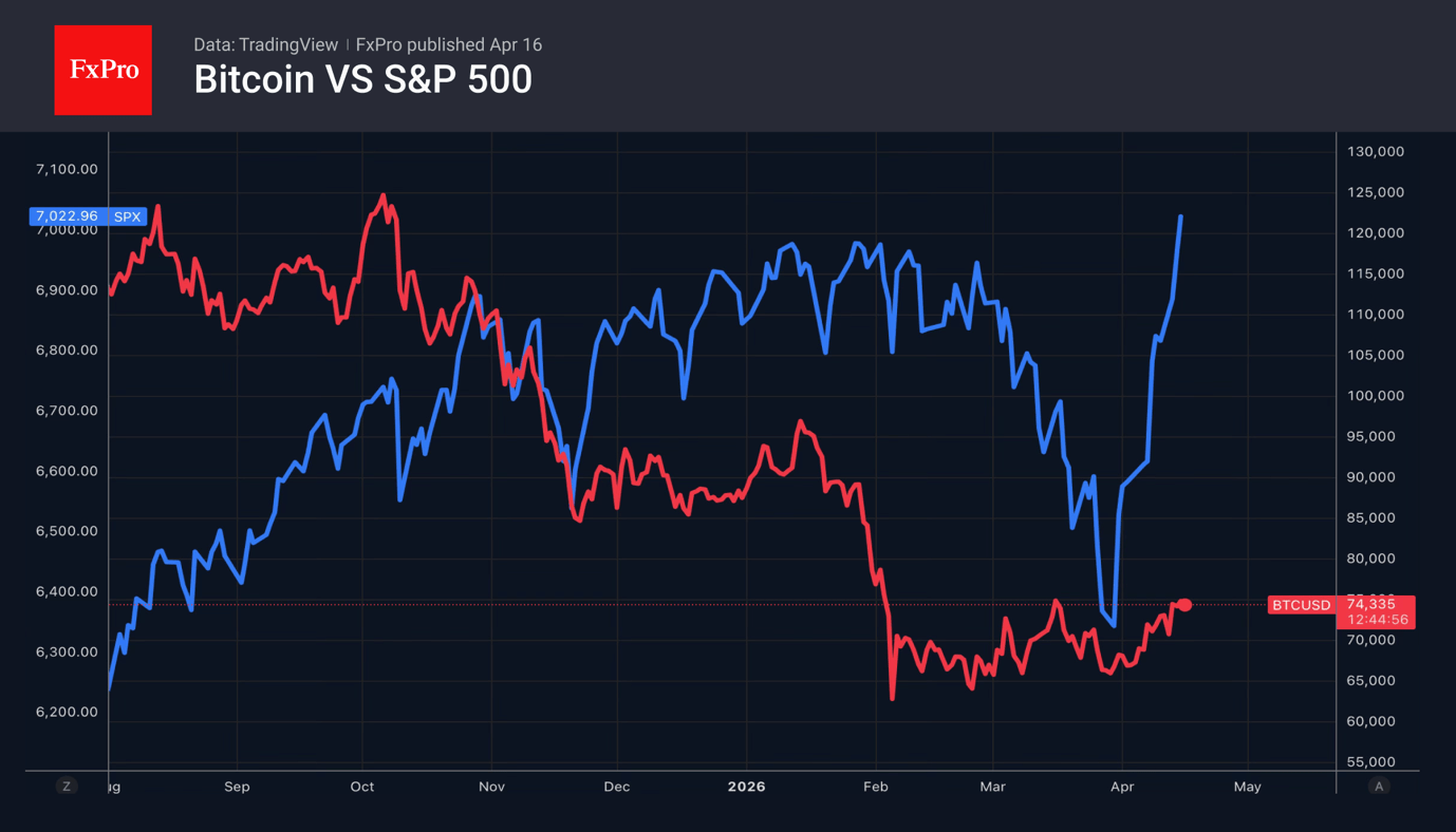 Bitcoin barely recovered its losses compared to S&P 500's new all-time high