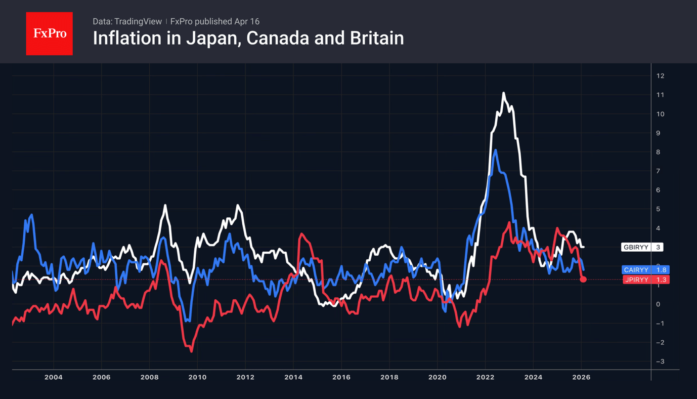 Consumer Inflation in Japan, Canada and the UK